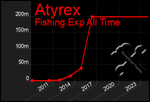 Total Graph of Atyrex