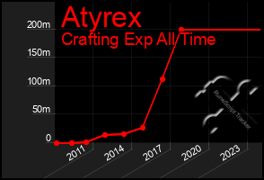 Total Graph of Atyrex