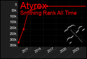 Total Graph of Atyrex