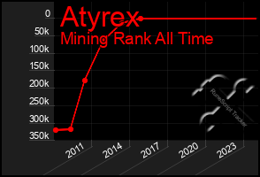 Total Graph of Atyrex