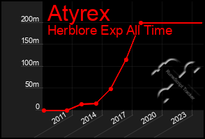 Total Graph of Atyrex