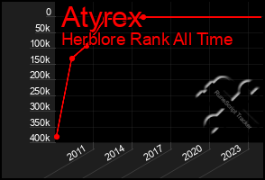 Total Graph of Atyrex