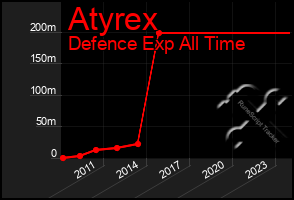 Total Graph of Atyrex