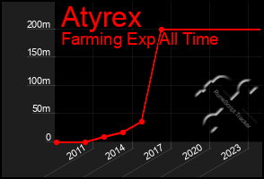 Total Graph of Atyrex