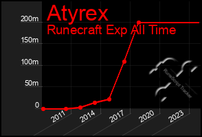 Total Graph of Atyrex