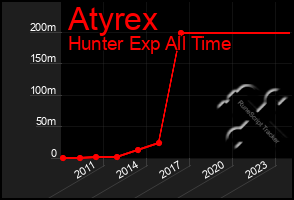 Total Graph of Atyrex