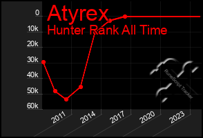 Total Graph of Atyrex