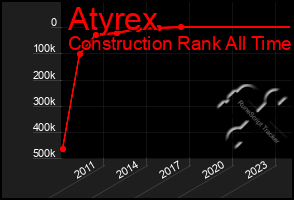 Total Graph of Atyrex