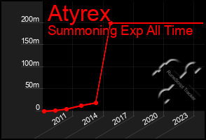 Total Graph of Atyrex