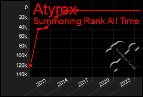 Total Graph of Atyrex