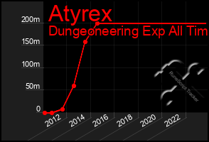 Total Graph of Atyrex