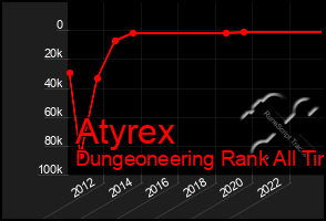 Total Graph of Atyrex