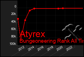 Total Graph of Atyrex