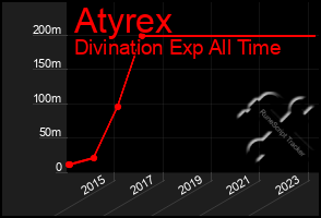 Total Graph of Atyrex