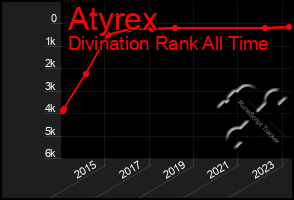 Total Graph of Atyrex