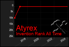 Total Graph of Atyrex