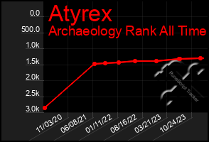 Total Graph of Atyrex