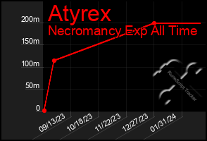 Total Graph of Atyrex