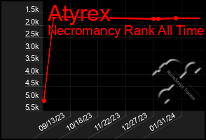 Total Graph of Atyrex