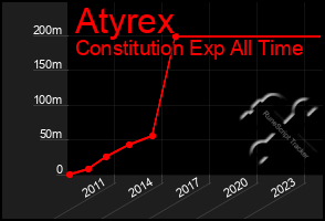 Total Graph of Atyrex