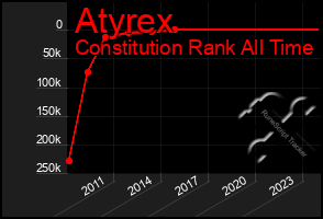 Total Graph of Atyrex