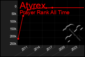 Total Graph of Atyrex