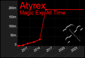 Total Graph of Atyrex