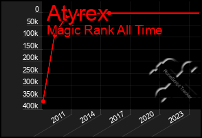 Total Graph of Atyrex