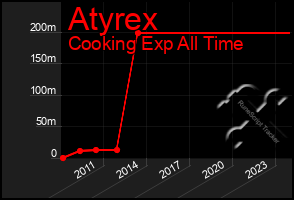 Total Graph of Atyrex