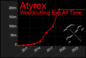 Total Graph of Atyrex