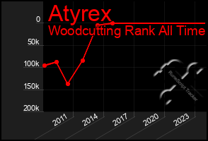 Total Graph of Atyrex