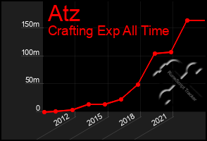 Total Graph of Atz