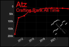 Total Graph of Atz