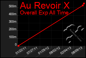 Total Graph of Au Revoir X
