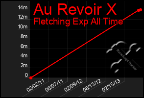 Total Graph of Au Revoir X