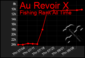 Total Graph of Au Revoir X