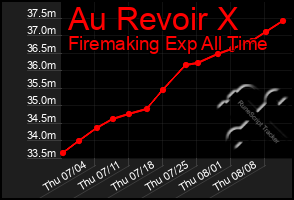 Total Graph of Au Revoir X