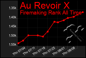 Total Graph of Au Revoir X