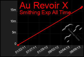 Total Graph of Au Revoir X