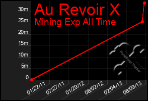 Total Graph of Au Revoir X