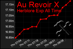 Total Graph of Au Revoir X