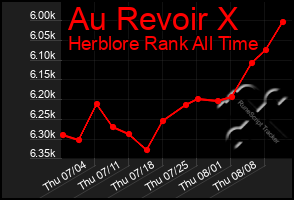 Total Graph of Au Revoir X
