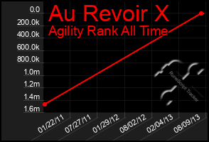 Total Graph of Au Revoir X