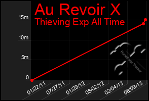 Total Graph of Au Revoir X