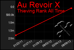 Total Graph of Au Revoir X