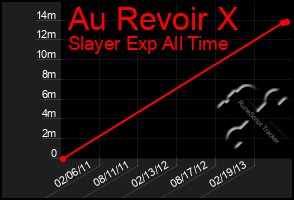 Total Graph of Au Revoir X