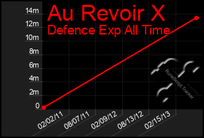 Total Graph of Au Revoir X