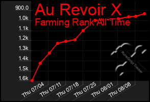 Total Graph of Au Revoir X