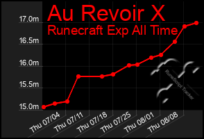 Total Graph of Au Revoir X