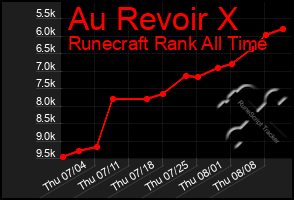 Total Graph of Au Revoir X